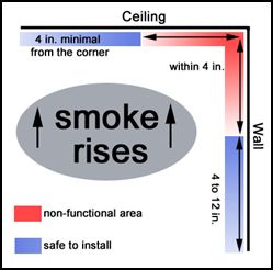 smoke alarm locations to avoid